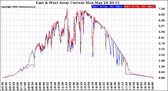 Solar PV/Inverter Performance Photovoltaic Panel Current Output