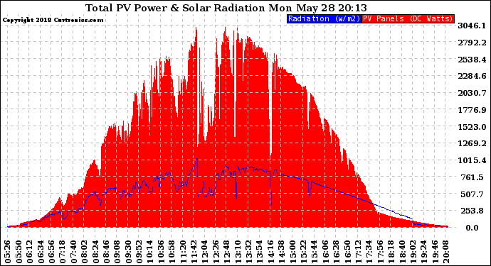 Solar PV/Inverter Performance Total PV Panel Power Output & Solar Radiation