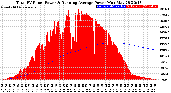 Solar PV/Inverter Performance Total PV Panel & Running Average Power Output