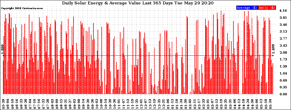 Solar PV/Inverter Performance Daily Solar Energy Production Value Last 365 Days