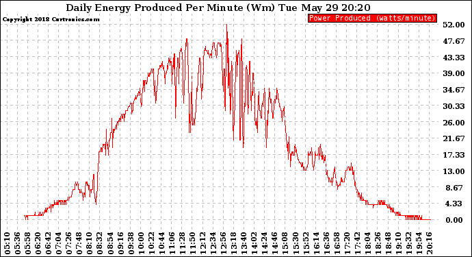 Solar PV/Inverter Performance Daily Energy Production Per Minute