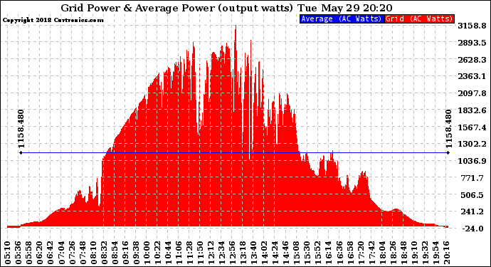 Solar PV/Inverter Performance Inverter Power Output