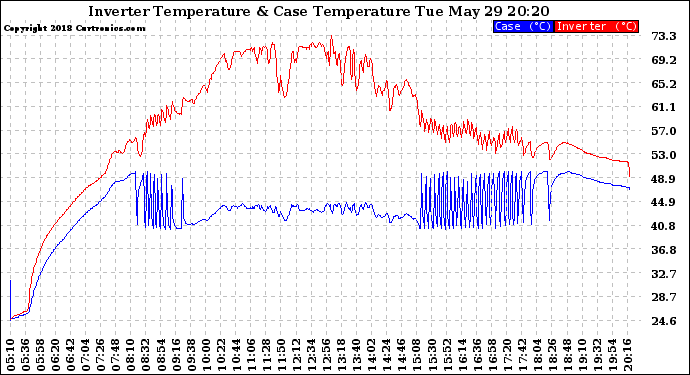 Solar PV/Inverter Performance Inverter Operating Temperature