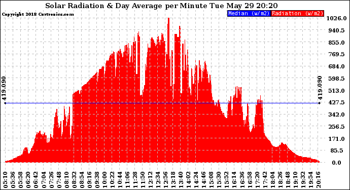 Solar PV/Inverter Performance Solar Radiation & Day Average per Minute