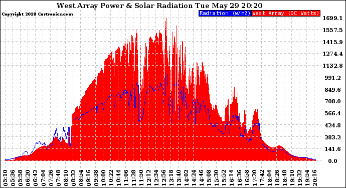 Solar PV/Inverter Performance West Array Power Output & Solar Radiation