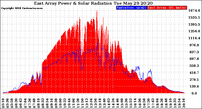 Solar PV/Inverter Performance East Array Power Output & Solar Radiation