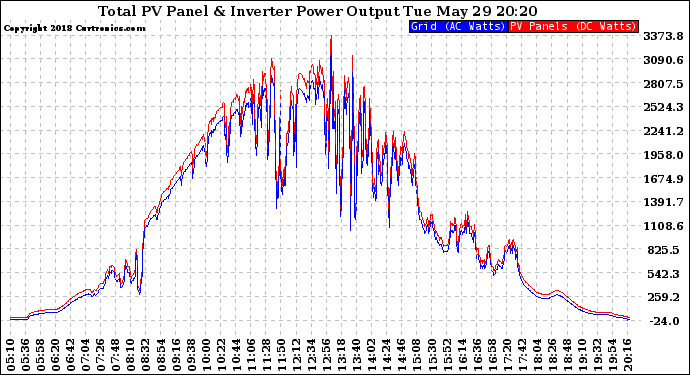 Solar PV/Inverter Performance PV Panel Power Output & Inverter Power Output