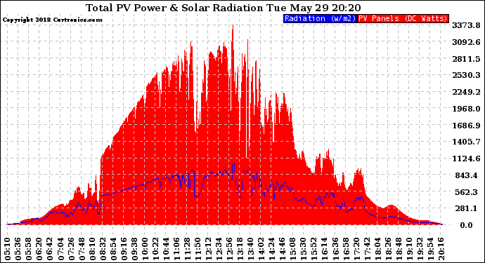 Solar PV/Inverter Performance Total PV Panel Power Output & Solar Radiation