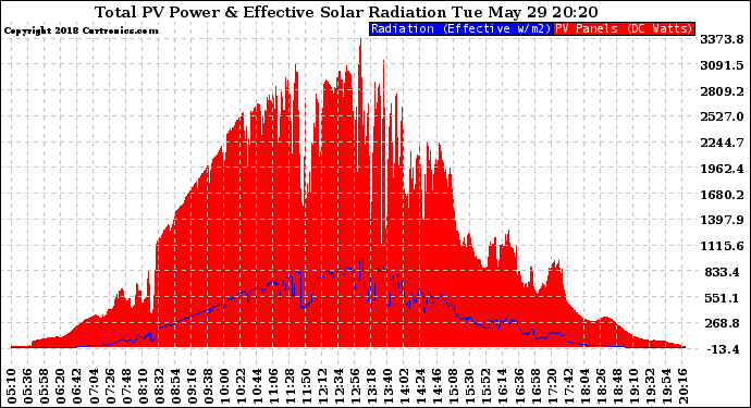 Solar PV/Inverter Performance Total PV Panel Power Output & Effective Solar Radiation