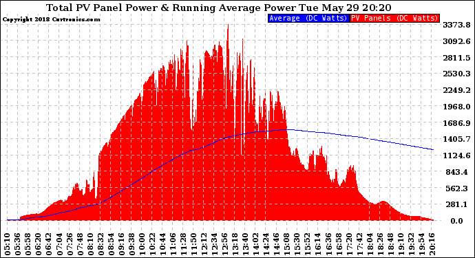 Solar PV/Inverter Performance Total PV Panel & Running Average Power Output