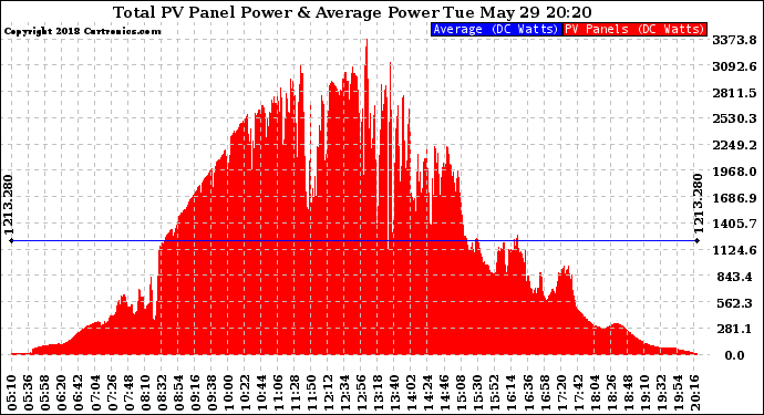 Solar PV/Inverter Performance Total PV Panel Power Output