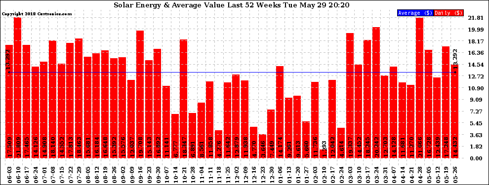 Solar PV/Inverter Performance Weekly Solar Energy Production Value Last 52 Weeks