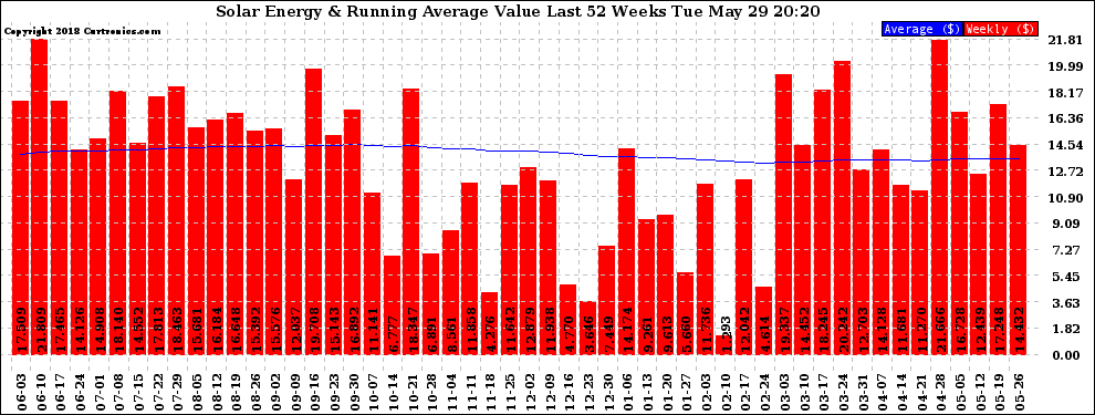 Solar PV/Inverter Performance Weekly Solar Energy Production Value Running Average Last 52 Weeks