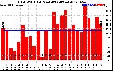 Milwaukee Solar Powered Home WeeklyProductionValue