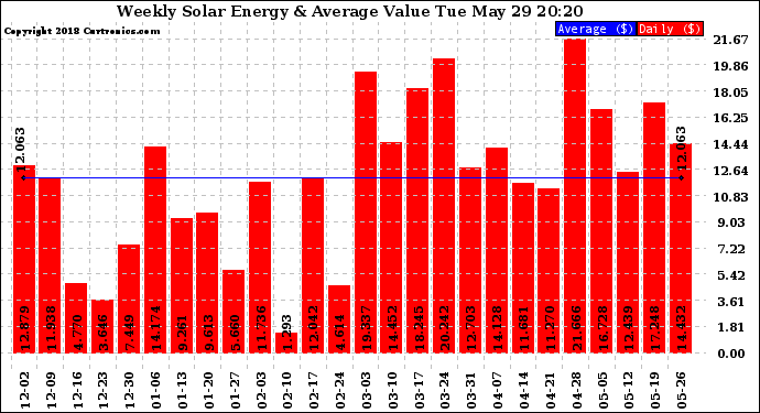 Solar PV/Inverter Performance Weekly Solar Energy Production Value