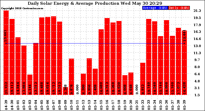 Solar PV/Inverter Performance Daily Solar Energy Production