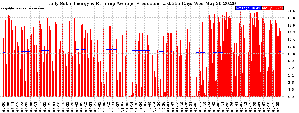 Solar PV/Inverter Performance Daily Solar Energy Production Running Average Last 365 Days