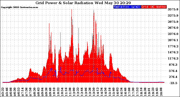 Solar PV/Inverter Performance Grid Power & Solar Radiation