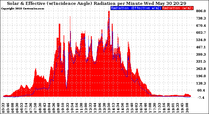 Solar PV/Inverter Performance Solar Radiation & Effective Solar Radiation per Minute