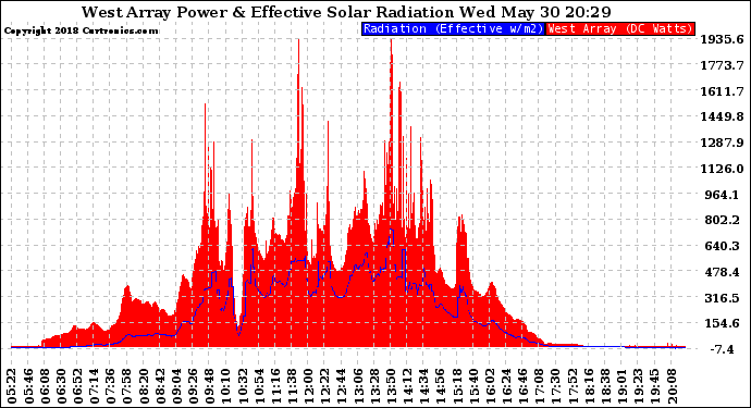 Solar PV/Inverter Performance West Array Power Output & Effective Solar Radiation