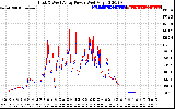 Solar PV/Inverter Performance Photovoltaic Panel Power Output