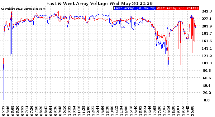 Solar PV/Inverter Performance Photovoltaic Panel Voltage Output