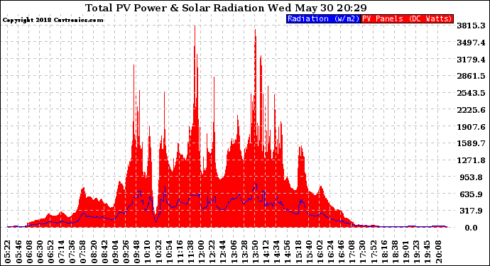 Solar PV/Inverter Performance Total PV Panel Power Output & Solar Radiation