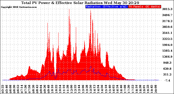 Solar PV/Inverter Performance Total PV Panel Power Output & Effective Solar Radiation