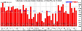 Milwaukee Solar Powered Home WeeklyProduction52ValueRunningAvg