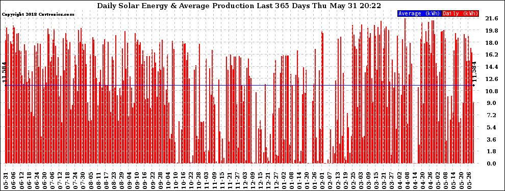 Solar PV/Inverter Performance Daily Solar Energy Production Last 365 Days