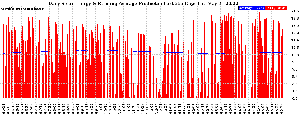 Solar PV/Inverter Performance Daily Solar Energy Production Running Average Last 365 Days