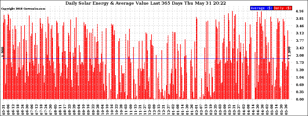 Solar PV/Inverter Performance Daily Solar Energy Production Value Last 365 Days