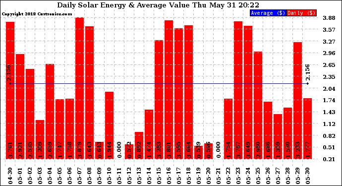 Solar PV/Inverter Performance Daily Solar Energy Production Value