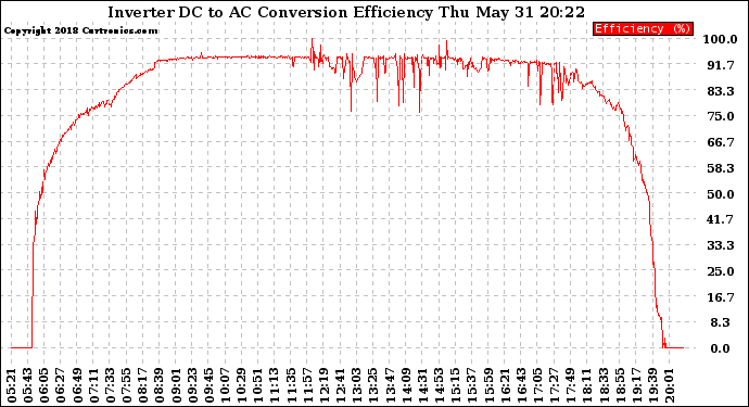 Solar PV/Inverter Performance Inverter DC to AC Conversion Efficiency