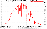 Solar PV/Inverter Performance Daily Energy Production Per Minute