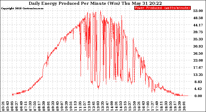 Solar PV/Inverter Performance Daily Energy Production Per Minute