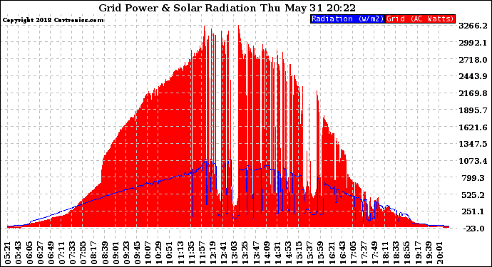 Solar PV/Inverter Performance Grid Power & Solar Radiation