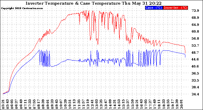 Solar PV/Inverter Performance Inverter Operating Temperature