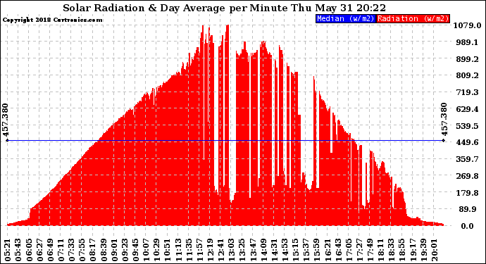 Solar PV/Inverter Performance Solar Radiation & Day Average per Minute