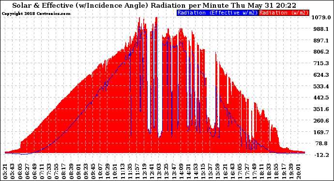 Solar PV/Inverter Performance Solar Radiation & Effective Solar Radiation per Minute