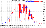 Solar PV/Inverter Performance Photovoltaic Panel Current Output