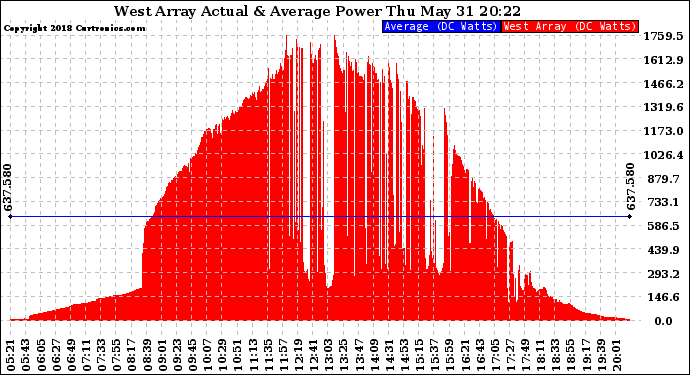 Solar PV/Inverter Performance West Array Actual & Average Power Output