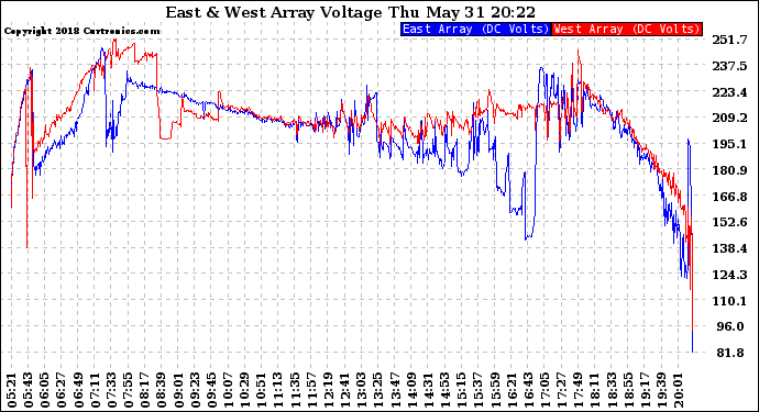 Solar PV/Inverter Performance Photovoltaic Panel Voltage Output