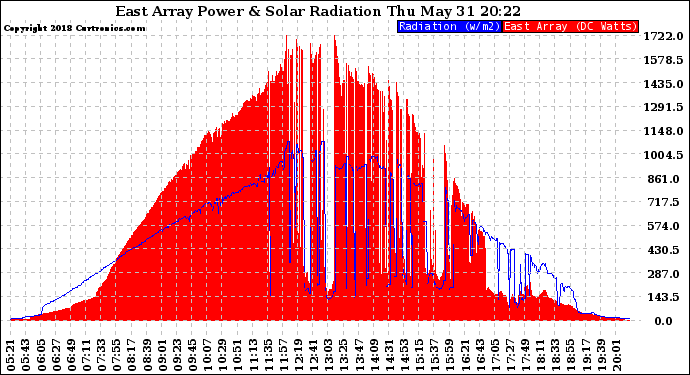 Solar PV/Inverter Performance East Array Power Output & Solar Radiation