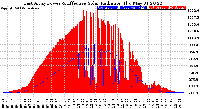 Solar PV/Inverter Performance East Array Power Output & Effective Solar Radiation