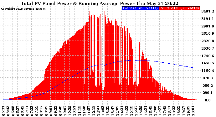 Solar PV/Inverter Performance Total PV Panel & Running Average Power Output