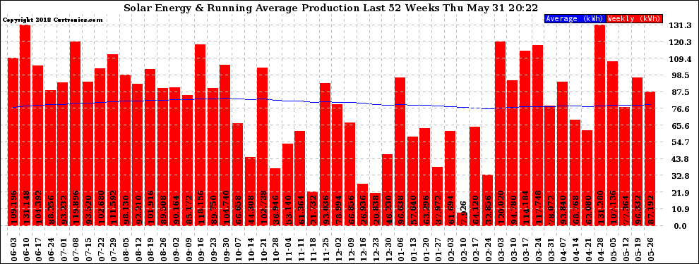 Solar PV/Inverter Performance Weekly Solar Energy Production Running Average Last 52 Weeks