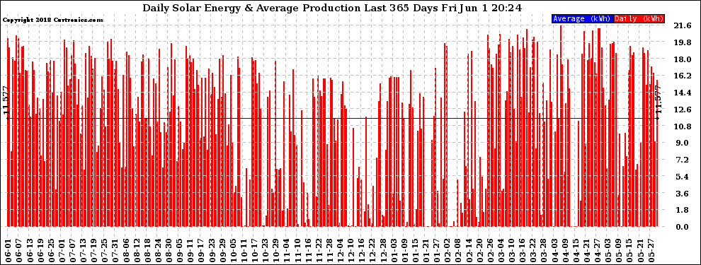 Solar PV/Inverter Performance Daily Solar Energy Production Last 365 Days