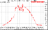 Solar PV/Inverter Performance Daily Energy Production Per Minute