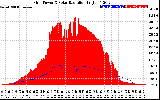 Solar PV/Inverter Performance Grid Power & Solar Radiation